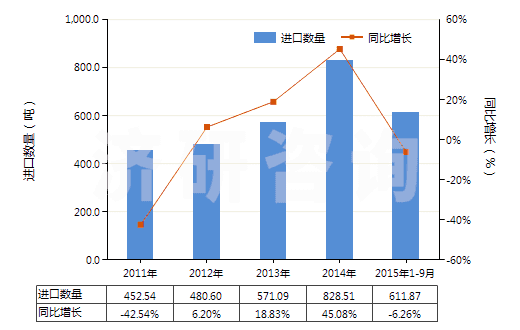 2011-2015年9月中國(guó)檸檬酸(HS29181400)進(jìn)口量及增速統(tǒng)計(jì)